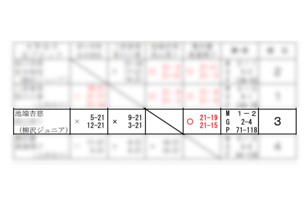 池端杏慈の大会記録